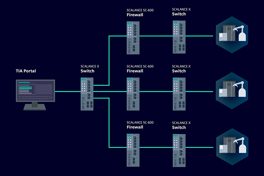 Rete e sistemi di sicurezza per macchine e impianti - Firewall SCALANCE S